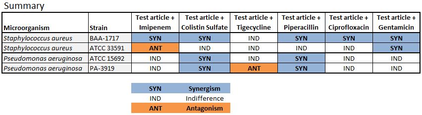 Synergy data