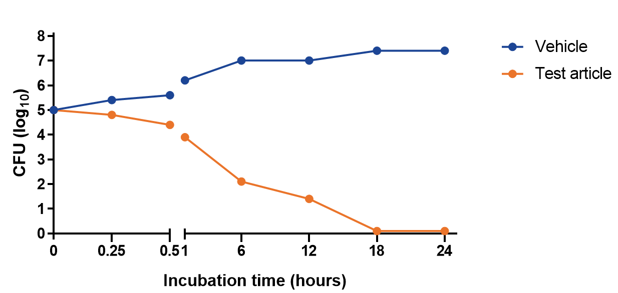 time-kill graph